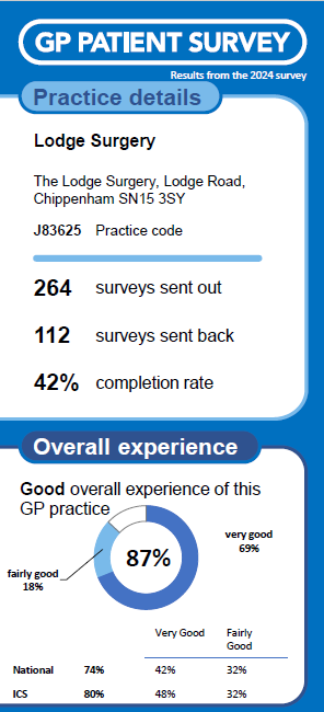 Lodge Surgery results